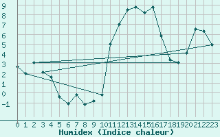 Courbe de l'humidex pour Brianon (05)