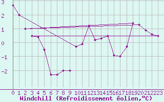 Courbe du refroidissement olien pour Terschelling Hoorn