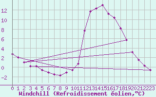 Courbe du refroidissement olien pour Brianon (05)
