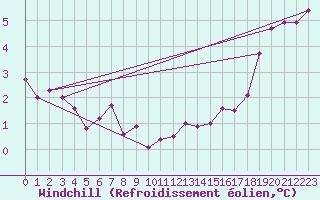 Courbe du refroidissement olien pour Lake Vyrnwy