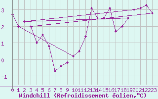 Courbe du refroidissement olien pour Vaeroy Heliport