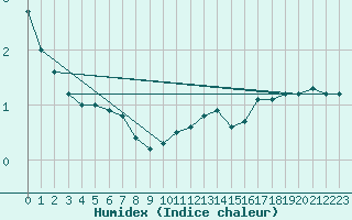 Courbe de l'humidex pour Mcon (71)