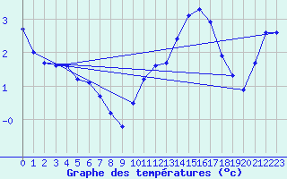 Courbe de tempratures pour Le Havre - Octeville (76)