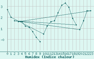 Courbe de l'humidex pour Le Havre - Octeville (76)