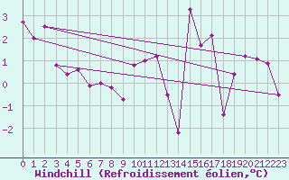 Courbe du refroidissement olien pour Rocroi (08)