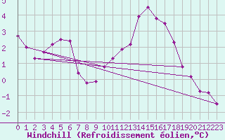 Courbe du refroidissement olien pour La Rochelle - Aerodrome (17)