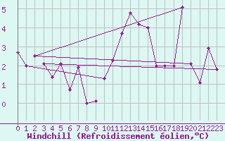 Courbe du refroidissement olien pour Adelboden
