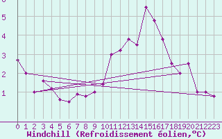 Courbe du refroidissement olien pour Weybourne