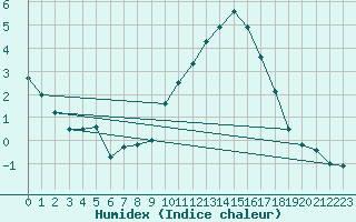 Courbe de l'humidex pour Villacoublay (78)