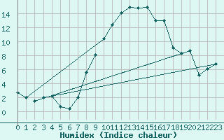 Courbe de l'humidex pour Meiringen