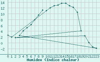 Courbe de l'humidex pour Virolahti Koivuniemi