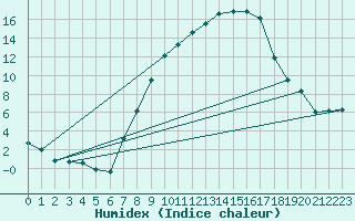 Courbe de l'humidex pour Zrich / Affoltern