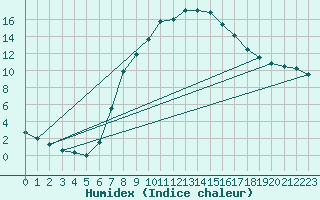 Courbe de l'humidex pour Mhleberg