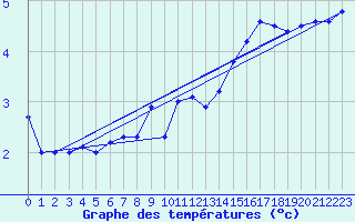 Courbe de tempratures pour Hel