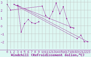 Courbe du refroidissement olien pour Belfort-Dorans (90)