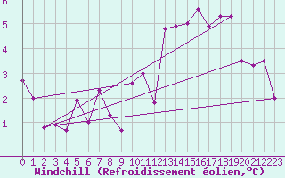 Courbe du refroidissement olien pour Pakri