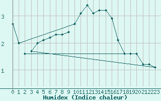 Courbe de l'humidex pour Essen