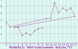 Courbe du refroidissement olien pour Vestmannaeyjabr