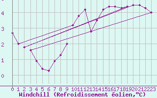 Courbe du refroidissement olien pour Triel-sur-Seine (78)