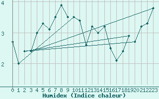 Courbe de l'humidex pour Vestmannaeyjar