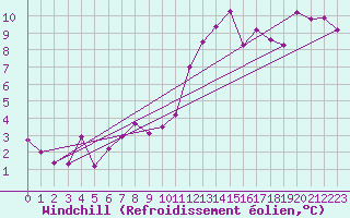 Courbe du refroidissement olien pour Nonaville (16)