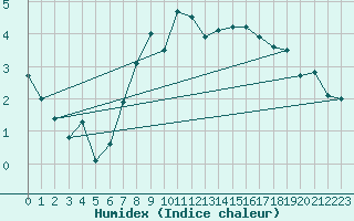 Courbe de l'humidex pour Constance (All)