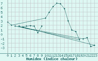 Courbe de l'humidex pour Stabio