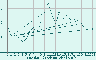 Courbe de l'humidex pour Grimsel Hospiz