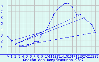 Courbe de tempratures pour Beerse (Be)