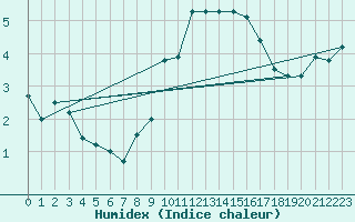 Courbe de l'humidex pour Kenley