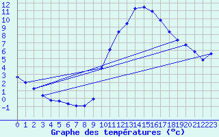 Courbe de tempratures pour La Beaume (05)