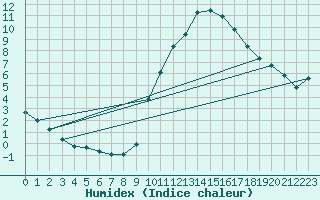 Courbe de l'humidex pour La Beaume (05)