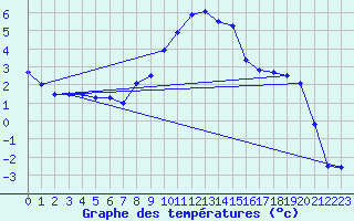 Courbe de tempratures pour Ulrichen