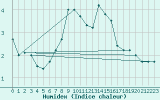 Courbe de l'humidex pour Eggishorn