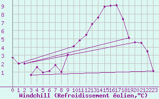 Courbe du refroidissement olien pour Marknesse Aws