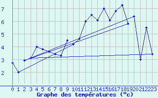 Courbe de tempratures pour Kallbadagrund