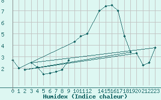 Courbe de l'humidex pour Berlin-Dahlem