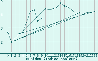 Courbe de l'humidex pour Berne Liebefeld (Sw)