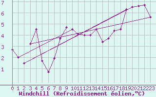 Courbe du refroidissement olien pour Gersau