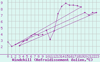 Courbe du refroidissement olien pour Margny-ls-Compigne (60)