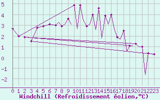 Courbe du refroidissement olien pour Farnborough