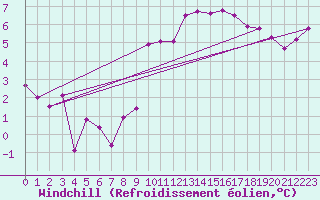 Courbe du refroidissement olien pour Troyes (10)