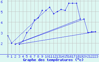 Courbe de tempratures pour Pakri