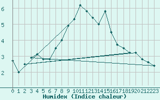 Courbe de l'humidex pour Kvamskogen-Jonshogdi 