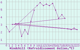 Courbe du refroidissement olien pour Nyon-Changins (Sw)