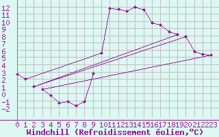 Courbe du refroidissement olien pour Evionnaz