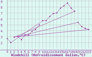 Courbe du refroidissement olien pour Dounoux (88)