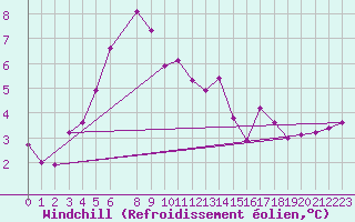 Courbe du refroidissement olien pour Kirkkonummi Makiluoto