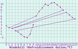 Courbe du refroidissement olien pour Thorigny (85)
