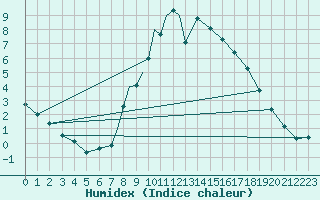 Courbe de l'humidex pour Leeming